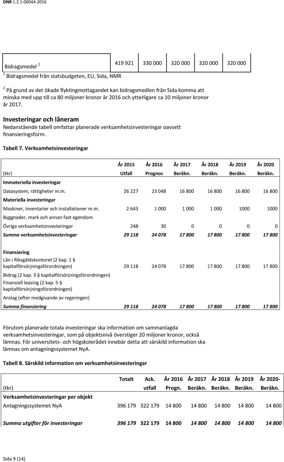 Investeringar och låneram Nedanstående tabell omfattar planerade verksamhetsinvesteringar oavsett finansieringsform. Tabell 7.