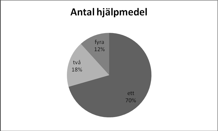 4.2.3 Användande av hjälpmedel Hjälpmedel användes vid 17 av 105 lastningar, dvs. vid 16 % av alla lastningar.