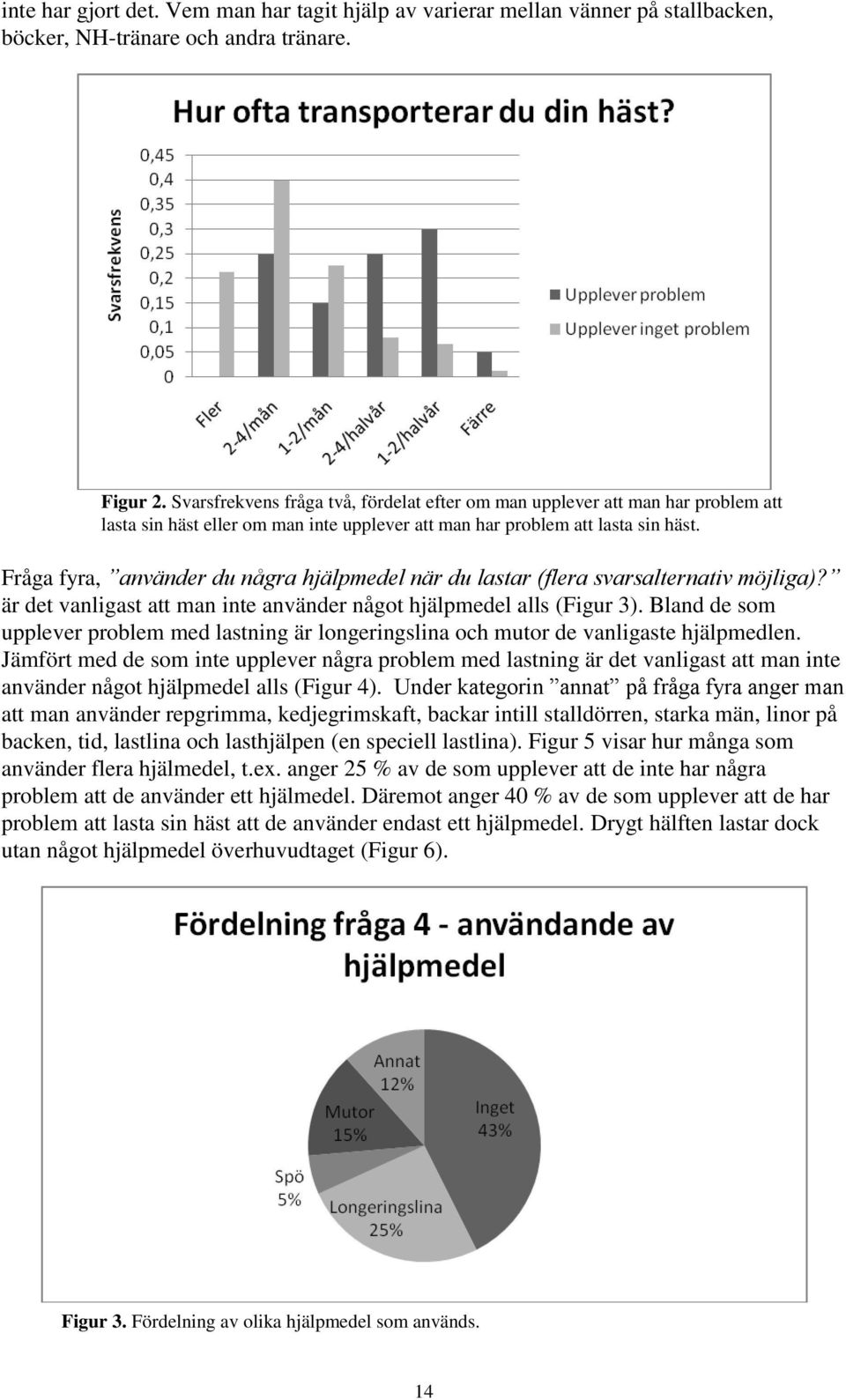 Fråga fyra, använder du några hjälpmedel när du lastar (flera svarsalternativ möjliga)? är det vanligast att man inte använder något hjälpmedel alls (Figur 3).