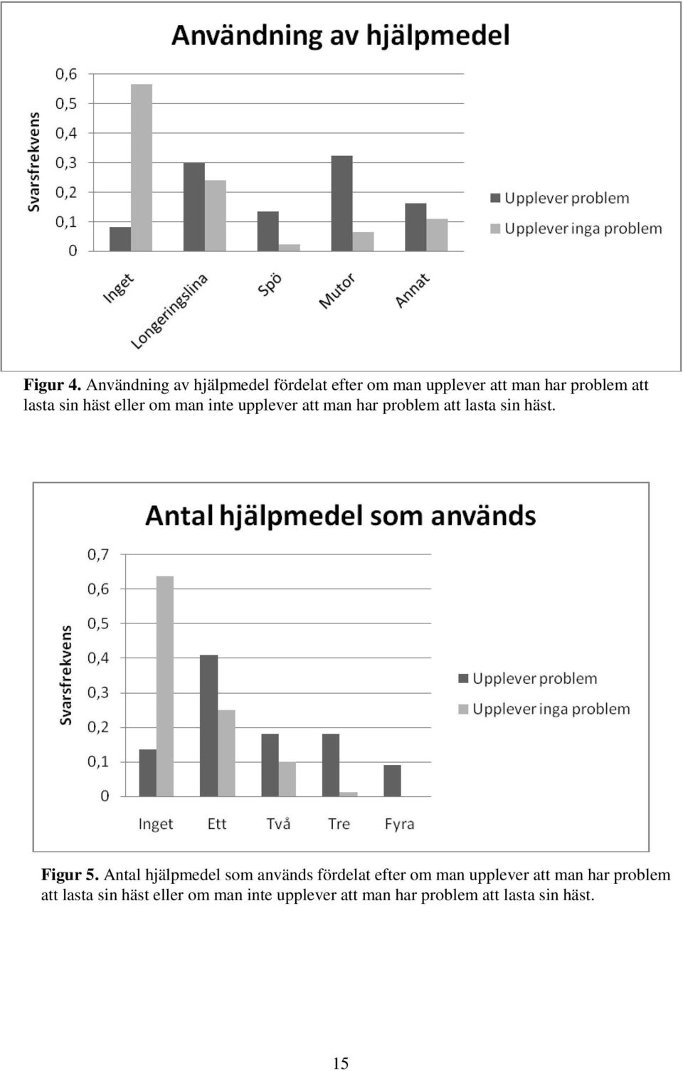 om man inte upplever att man har problem att lasta sin häst. Figur 5.