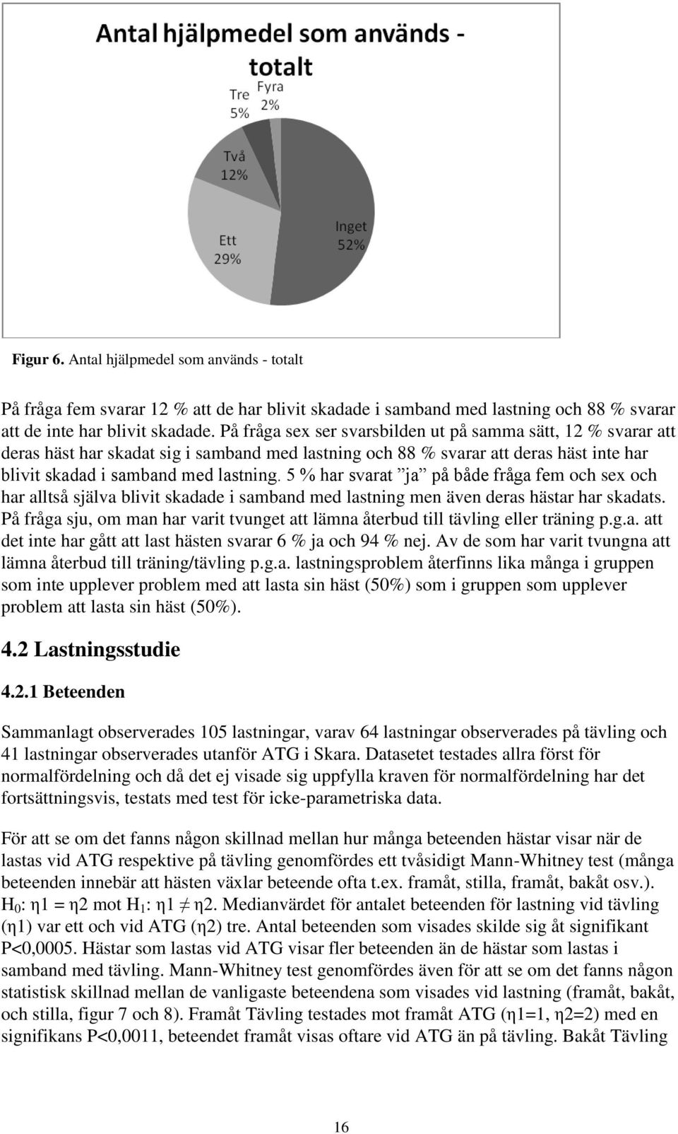 5 % har svarat ja på både fråga fem och sex och har alltså själva blivit skadade i samband med lastning men även deras hästar har skadats.