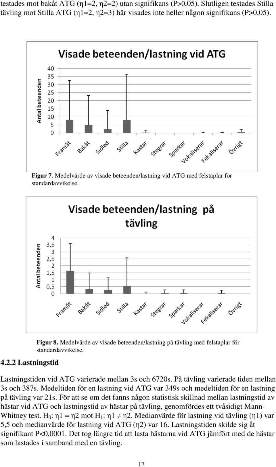 Medelvärde av visade beteenden/lastning på tävling med felstaplar för standardavvikelse. Lastningstiden vid ATG varierade mellan 3s och 6720s. På tävling varierade tiden mellan 3s och 387s.