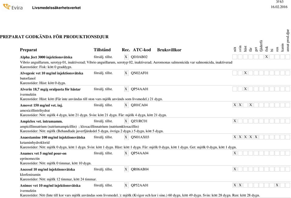 Alverin 18,7 mg/g oralpasta för ar QP54AA01 ivermektin Kastider: Häst: kött (Får inte användas till ston vars mjölk används som livsmedel.) 21 dygn. Amovet 150 mg/ml vet. inj.