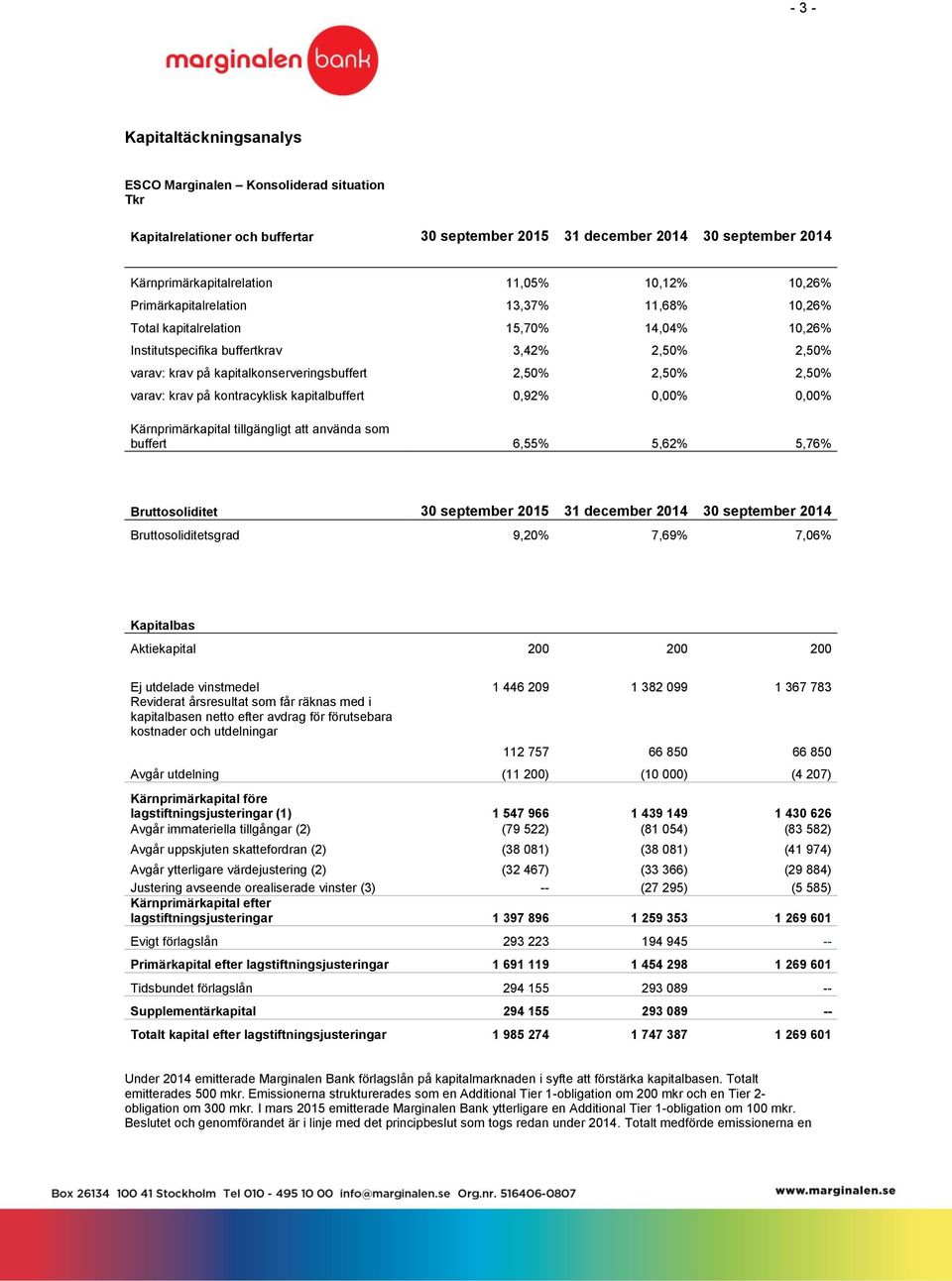 2,50% varav: krav på kontracyklisk kapitalbuffert 0,92% 0,00% 0,00% Kärnprimärkapital tillgängligt att använda som buffert 6,55% 5,62% 5,76% Bruttosoliditet 30 september 2015 31 december 2014 30