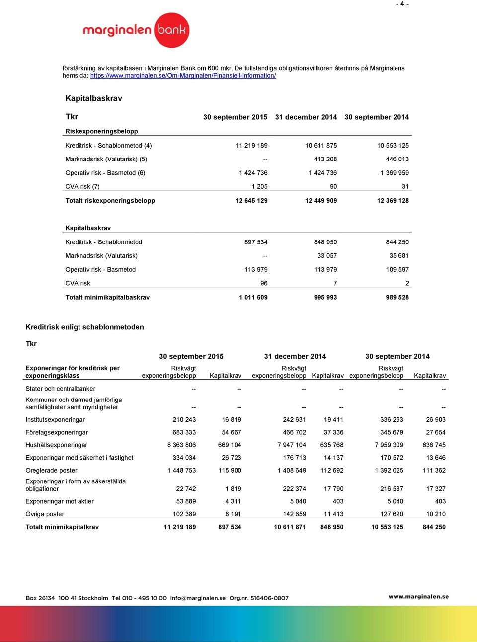 Marknadsrisk (Valutarisk) (5) -- 413 208 446 013 Operativ risk - Basmetod (6) 1 424 736 1 424 736 1 369 959 CVA risk (7) 1 205 90 31 Totalt riskexponeringsbelopp 12 645 129 12 449 909 12 369 128