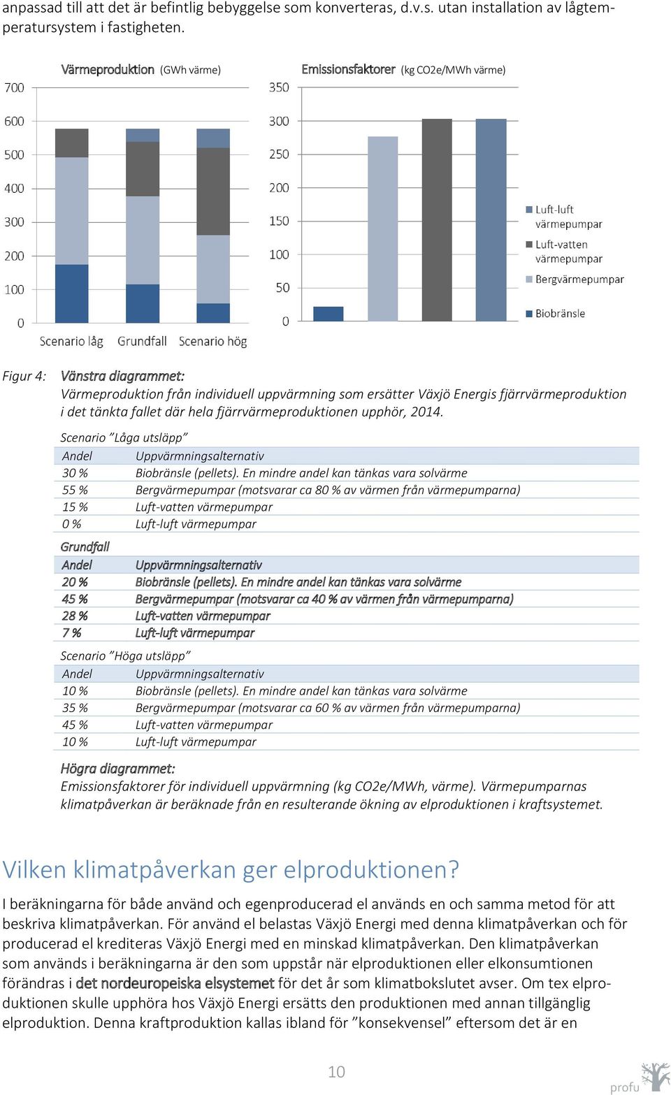 tänkta fallet där hela fjärrvärmeproduktionen upphör, 2014. Scenario Låga utsläpp Andel Uppvärmningsalternativ 30 % Biobränsle (pellets).