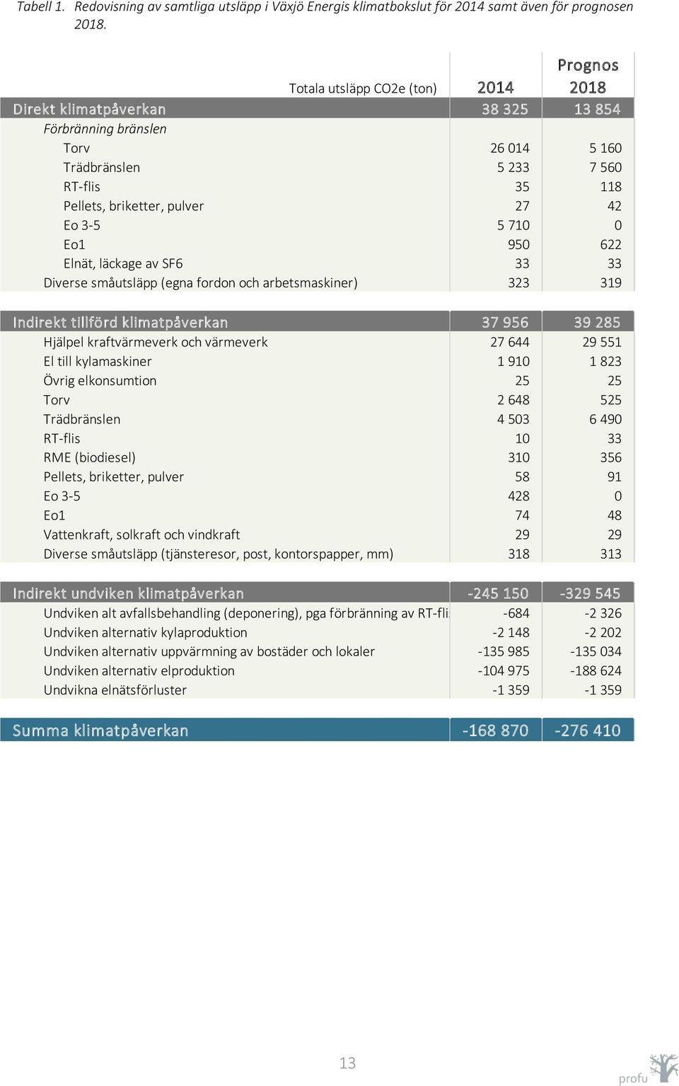 5 710 0 Eo1 950 622 Elnät, läckage av SF6 33 33 Diverse småutsläpp (egna fordon och arbetsmaskiner) 323 319 Indirekt tillförd klimatpåverkan 37 956 39 285 Hjälpel kraftvärmeverk och värmeverk 27 644