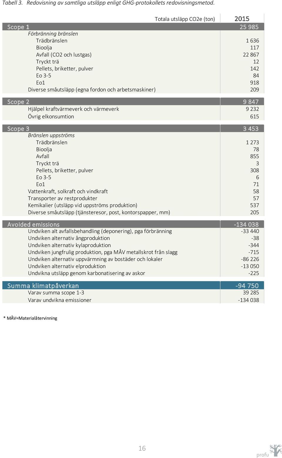 Diverse småutsläpp (egna fordon och arbetsmaskiner) 209 Scope 2 9 847 Hjälpel kraftvärmeverk och värmeverk 9 232 Övrig elkonsumtion 615 Scope 3 3 453 Bränslen uppströms Trädbränslen 1 273 Bioolja 78