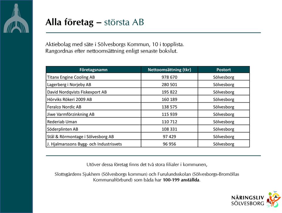 AB 160 189 Sölvesborg Feralco Nordic AB 138 575 Sölvesborg Jiwe Varmförzinkning AB 115 939 Sölvesborg Rederiab Uman 110 712 Sölvesborg Söderplinten AB 108 331 Sölvesborg Stål & Rörmontage i