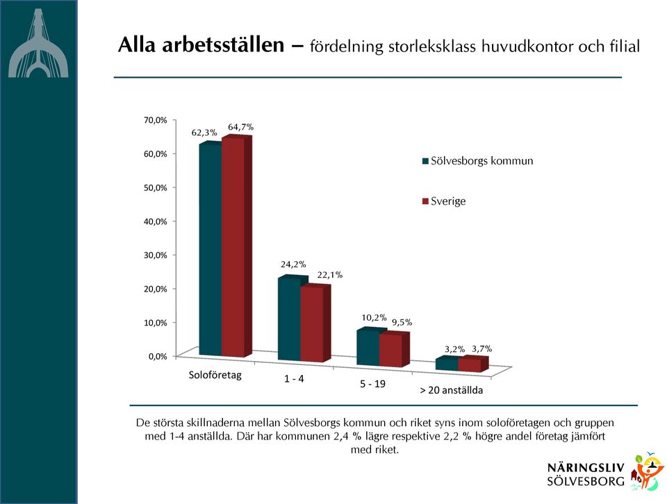 5-19 > 20 anställda De största skillnaderna mellan Sölvesborgs kommun och riket syns inom soloföretagen