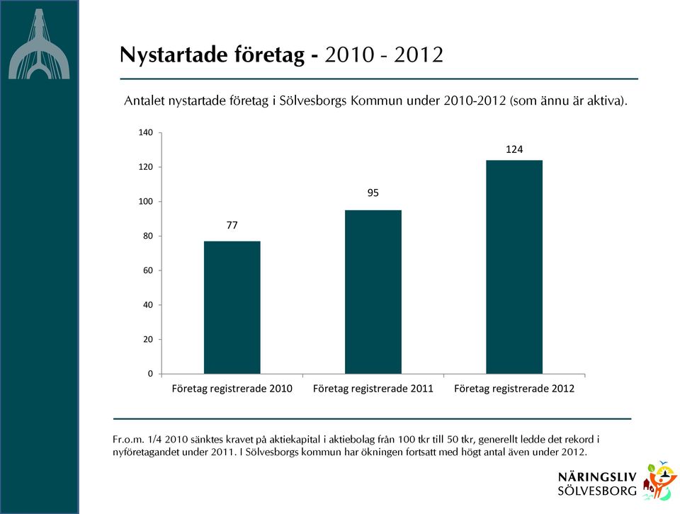 140 120 124 100 95 80 77 60 40 20 0 Företag registrerade 2010 Företag registrerade 2011 Företag registrerade