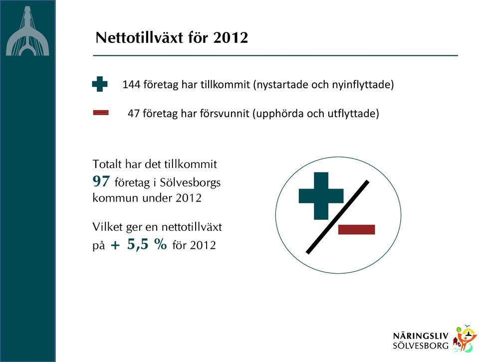 utflyttade) Totalt har det tillkommit 97 företag i