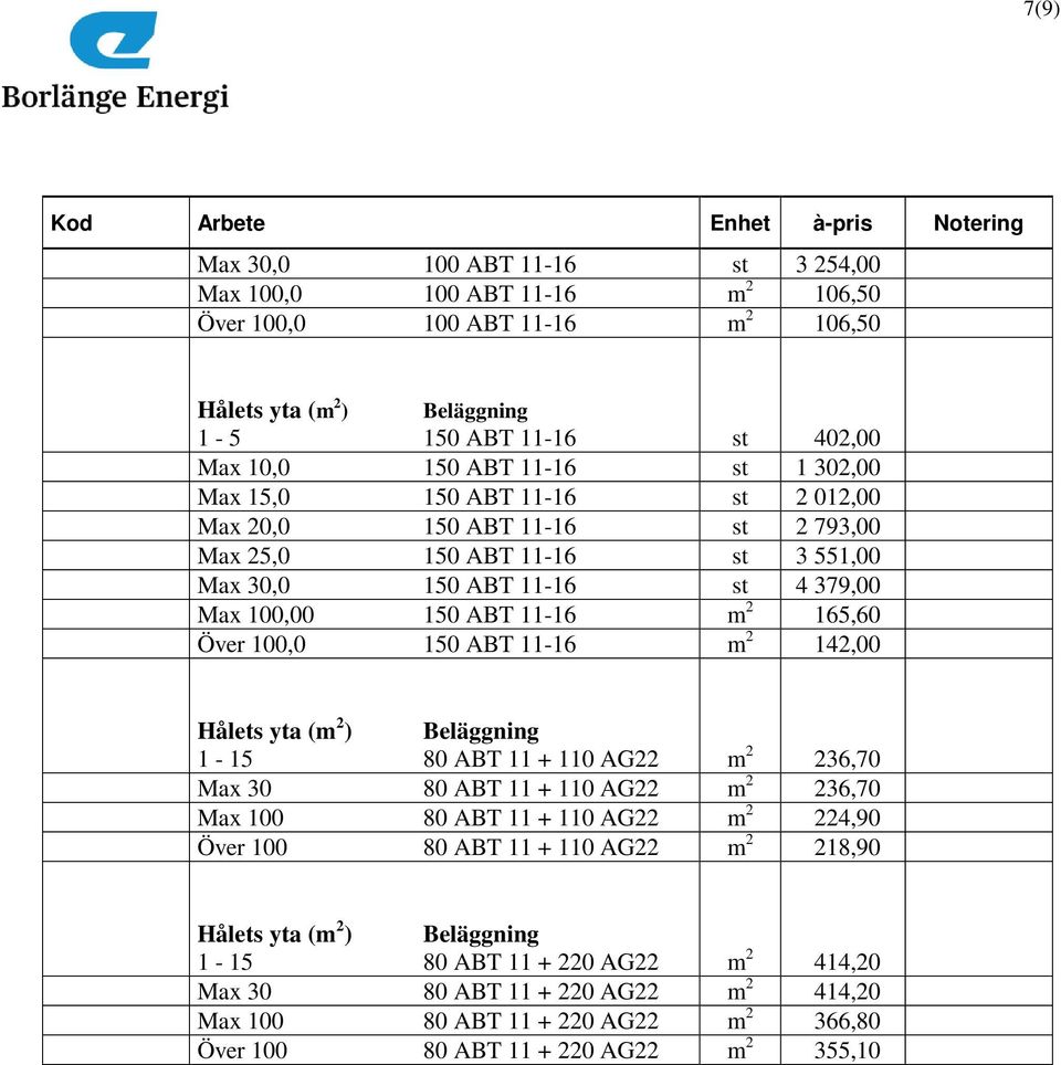 ABT 11-16 m 2 165,60 Över 100,0 150 ABT 11-16 m 2 142,00 Hålets yta (m 2 ) Beläggning 1-15 80 ABT 11 + 110 AG22 m 2 236,70 Max 30 80 ABT 11 + 110 AG22 m 2 236,70 Max 100 80 ABT 11 + 110 AG22 m 2