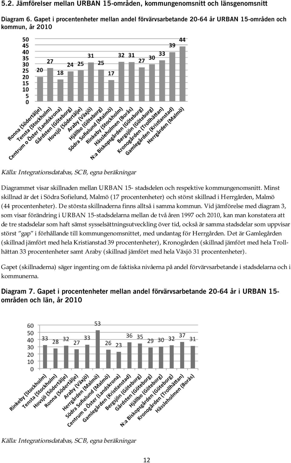 Minst skillnad är det i Södra Sofielund, Malmö (17 procentenheter) och störst skillnad i Herrgården, Malmö (44 procentenheter). De största skillnaderna finns alltså i samma kommun.