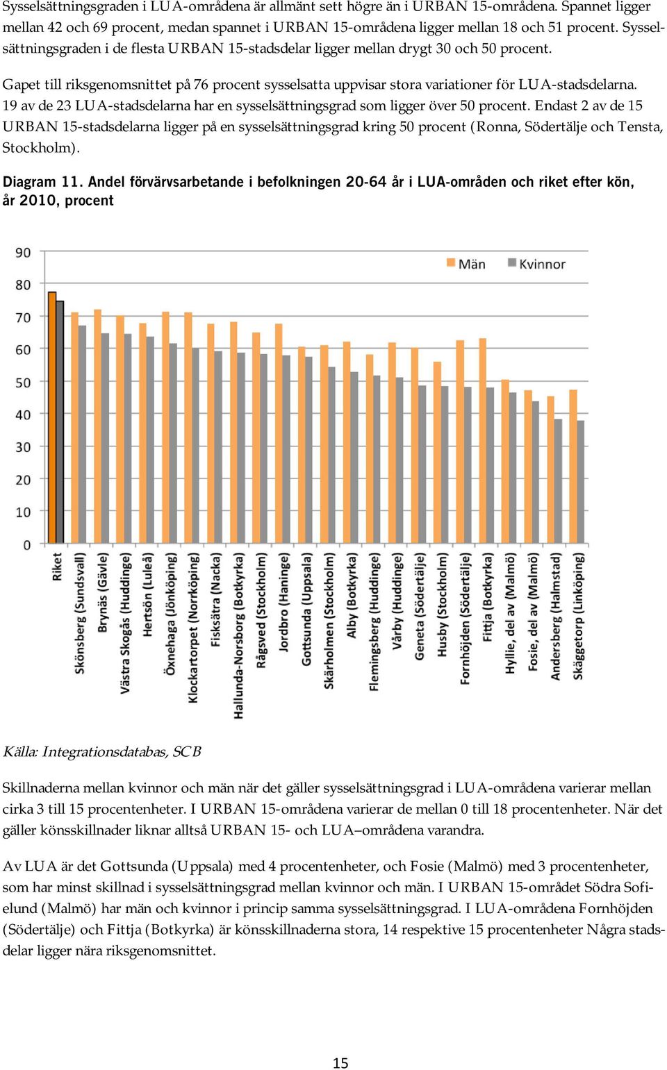 19 av de 23 LUA-stadsdelarna har en sysselsättningsgrad som ligger över 50 procent.