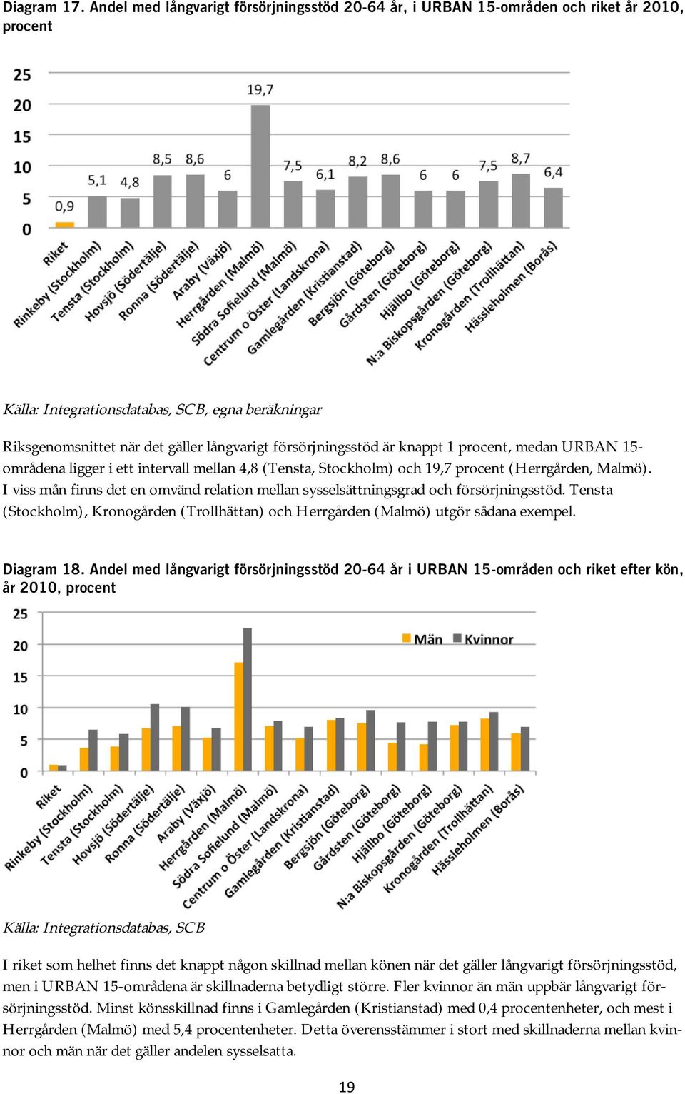 ligger i ett intervall mellan 4,8 (Tensta, Stockholm) och 19,7 procent (Herrgården, Malmö). I viss mån finns det en omvänd relation mellan sysselsättningsgrad och försörjningsstöd.