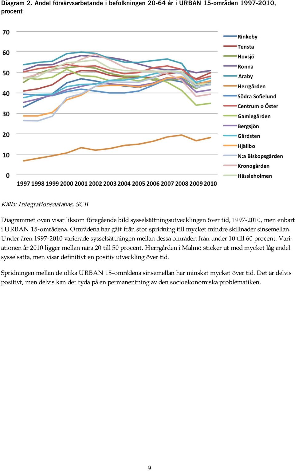 tid, 1997-2010, men enbart i URBAN 15-områdena. Områdena har gått från stor spridning till mycket mindre skillnader sinsemellan.