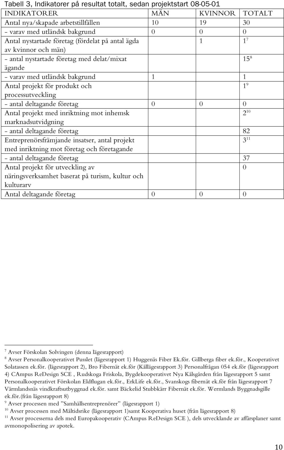 - antal deltagande företag 0 0 0 Antal projekt med inriktning mot inhemsk 2 10 marknadsutvidgning - antal deltagande företag 82 Entreprenörsfrämjande insatser, antal projekt 3 11 med inriktning mot