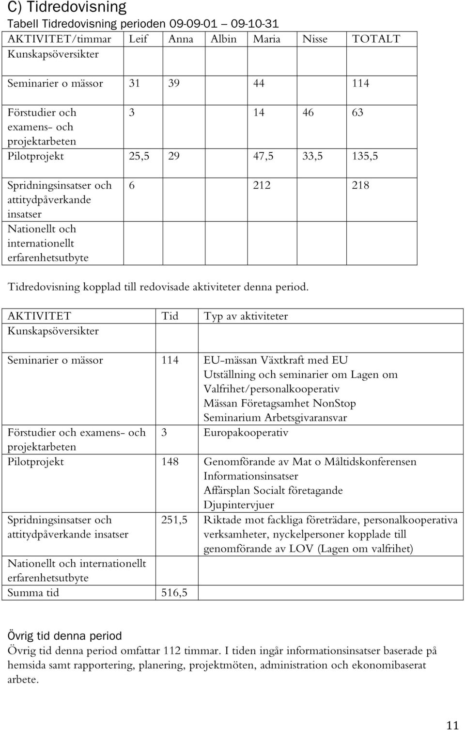 till redovisade aktiviteter denna period.