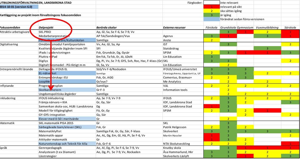 Förskola Grundskola Gymnasium Vuxenutbildning Särskola ttraktiv arbetsgivare SKL PRIO Ap, Gl, Sa, Se F-6, Se 7-9, Vv 3 1 2 1 Medarbetarprestation AP fsk/sandvången/vux Agerus 3 1 3 1