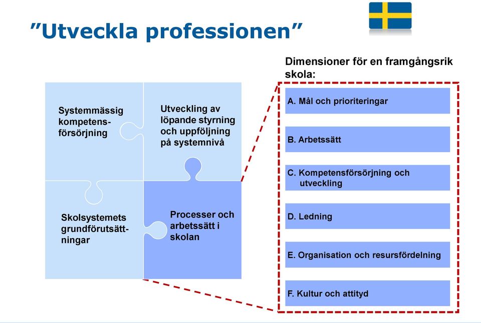 Mål och prioriteringar B. Arbetssätt C.