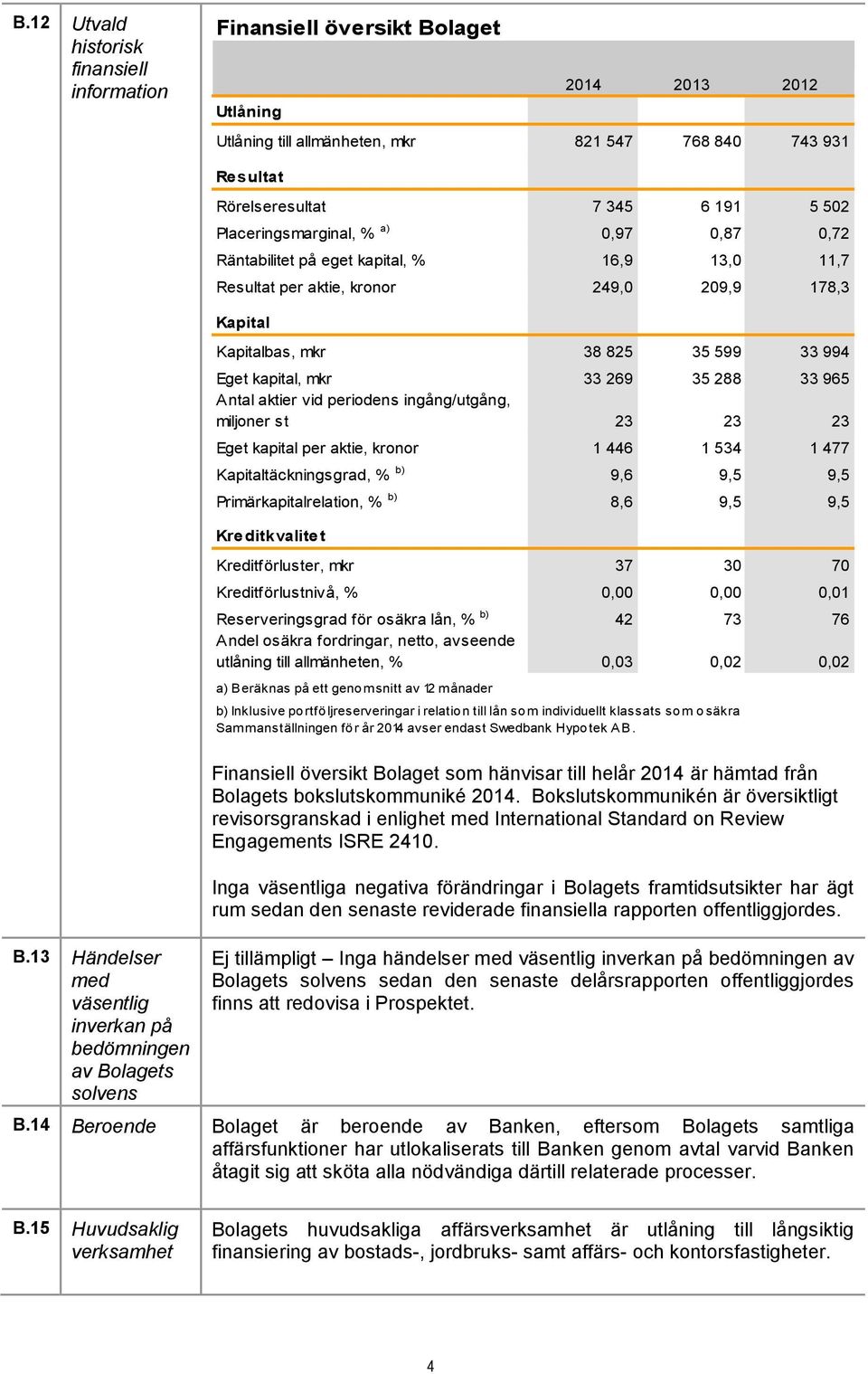 11,7 Resultat per aktie, kronor 249,0 209,9 178,3 Kapital Kapitalbas, mkr 38 825 35 599 33 994 Eget kapital, mkr 33 269 35 288 33 965 Antal aktier vid periodens ingång/utgång, miljoner st 23 23 23