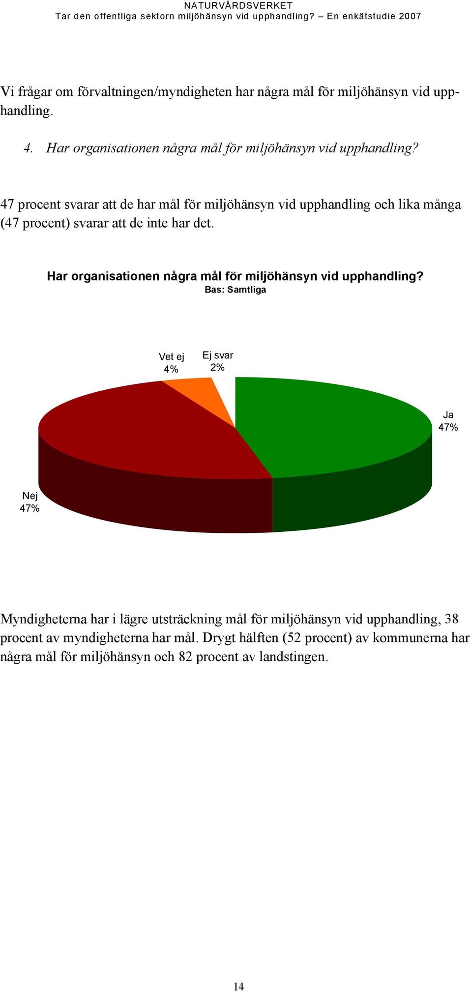 47 procent svarar att de har mål för miljöhänsyn vid upphandling och lika många (47 procent) svarar att de inte har det.