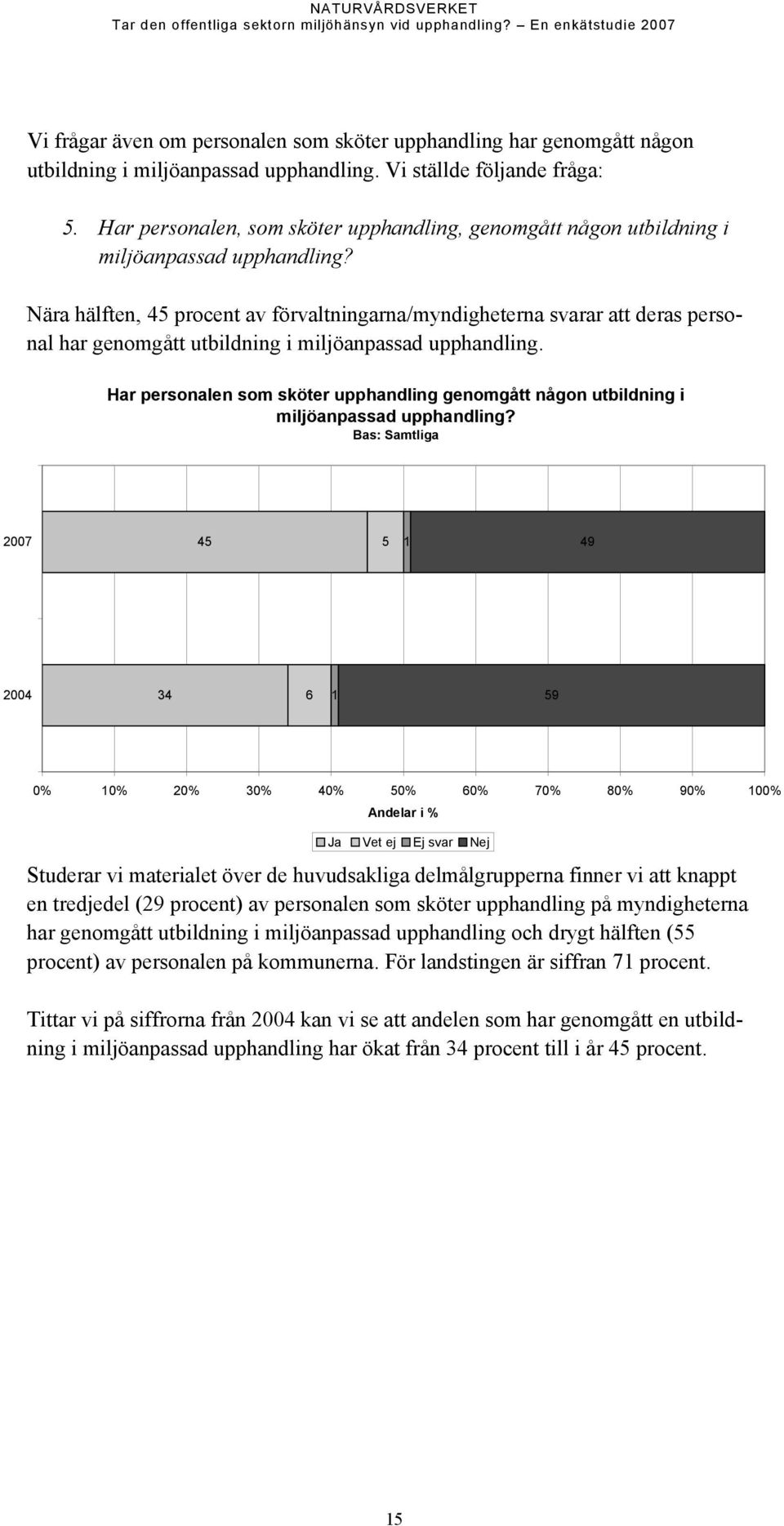 Nära hälften, 45 procent av förvaltningarna/myndigheterna svarar att deras personal har genomgått utbildning i miljöanpassad upphandling.