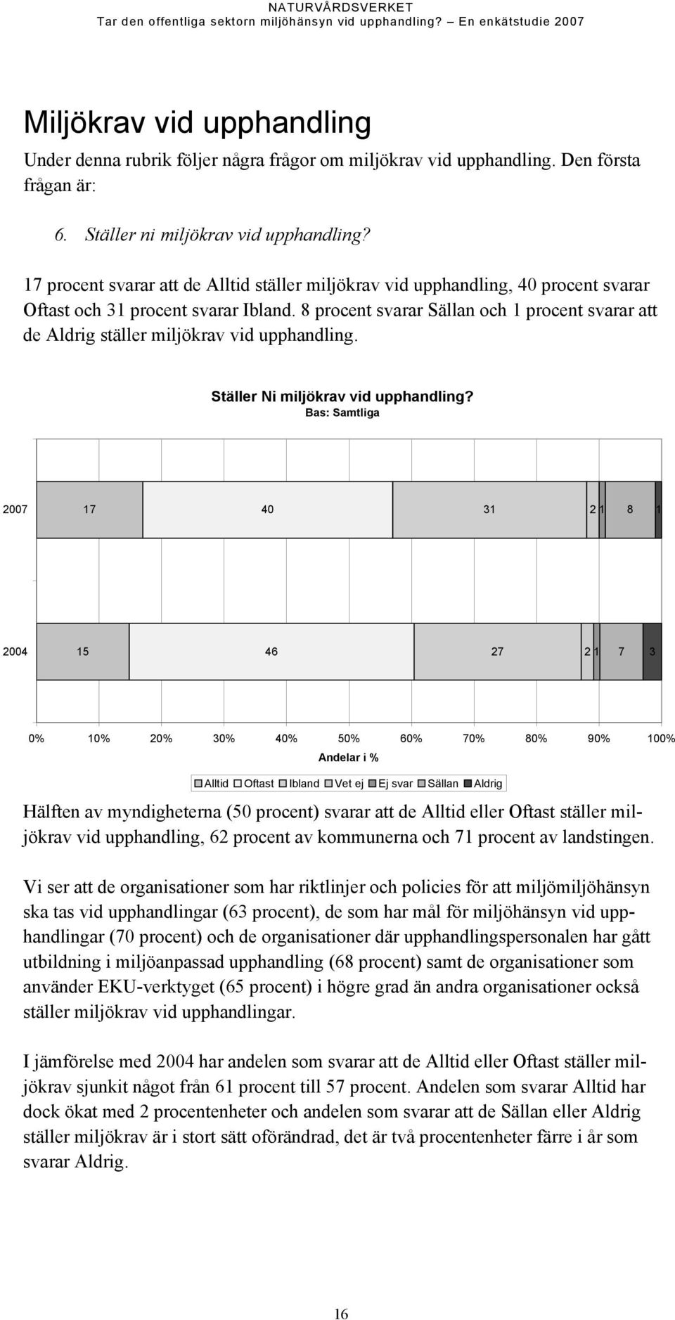 8 procent svarar Sällan och 1 procent svarar att de Aldrig ställer miljökrav vid upphandling. Ställer Ni miljökrav vid upphandling?