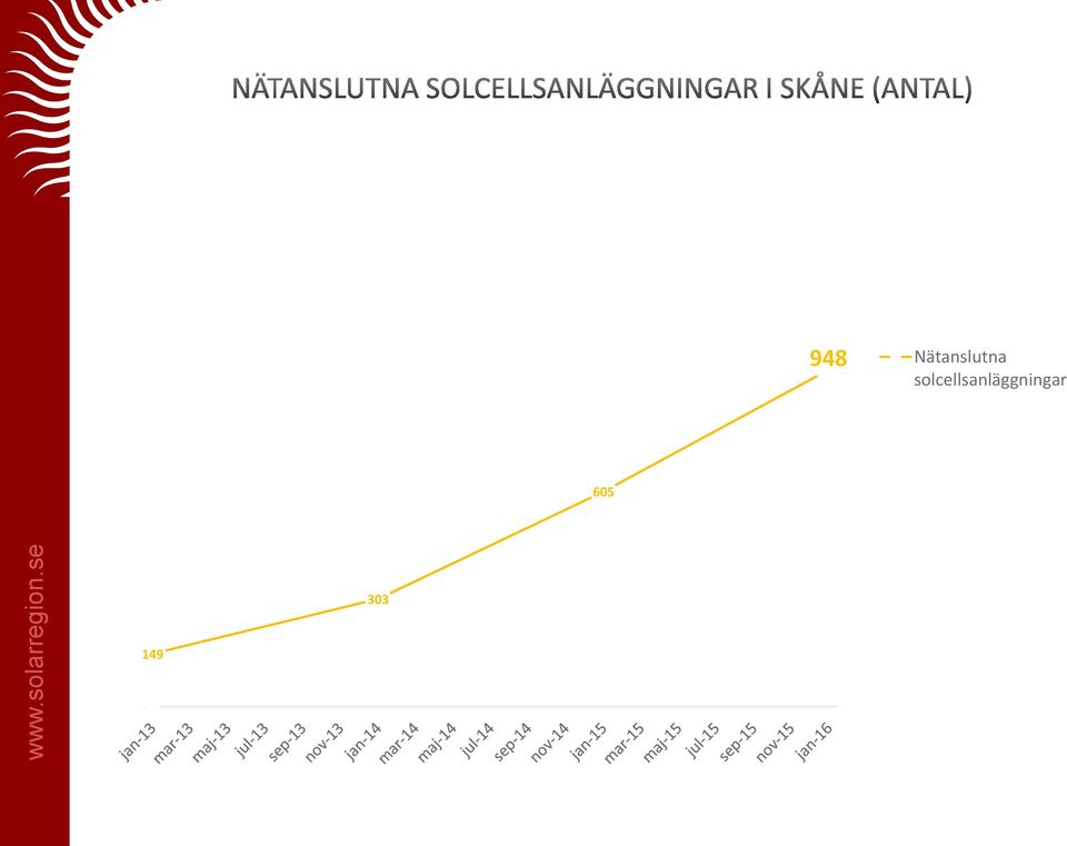 Solcellsstödet utbetalade ansökningar 369 303 343