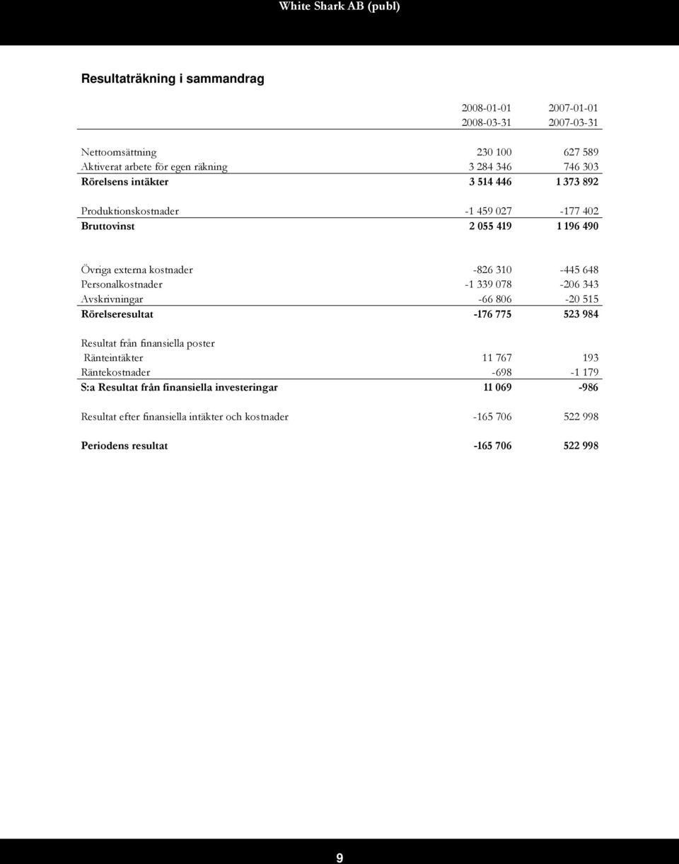 Personalkostnader -1 339 078-206 343 Avskrivningar -66 806-20 515 Rörelseresultat -176 775 523 984 Resultat från finansiella poster Ränteintäkter 11 767 193