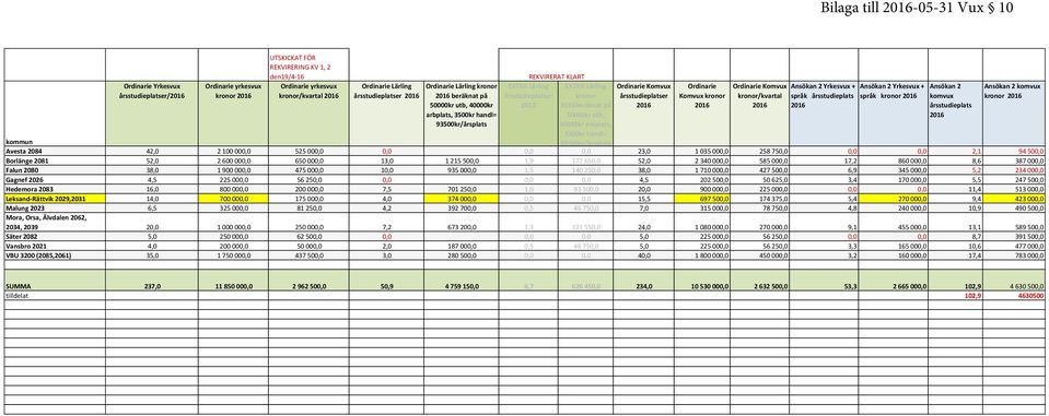 50000kr utb, 40000kr arbplats, 3500kr handl= 93500kr/årsplats årsstudieplatser 2015 kronor 2015beräknat på 50000kr utb, 40000kr arbplats, 3500kr handl= årsstudieplatser Komvux kronor kronor/kvartal