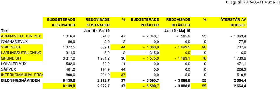 LÄRLINGSUTBILDNING 314,9 5,9 2-315,0 0,0 0-6,0 GRUND SFI 3 317,0 1 201,2 36-1 575,0-1 199,1 76 1 739,9 LOKALER VUX 532,0 60,9 11 0,0 0,0 0 471,1 SÄRVUX 401,2 174,9