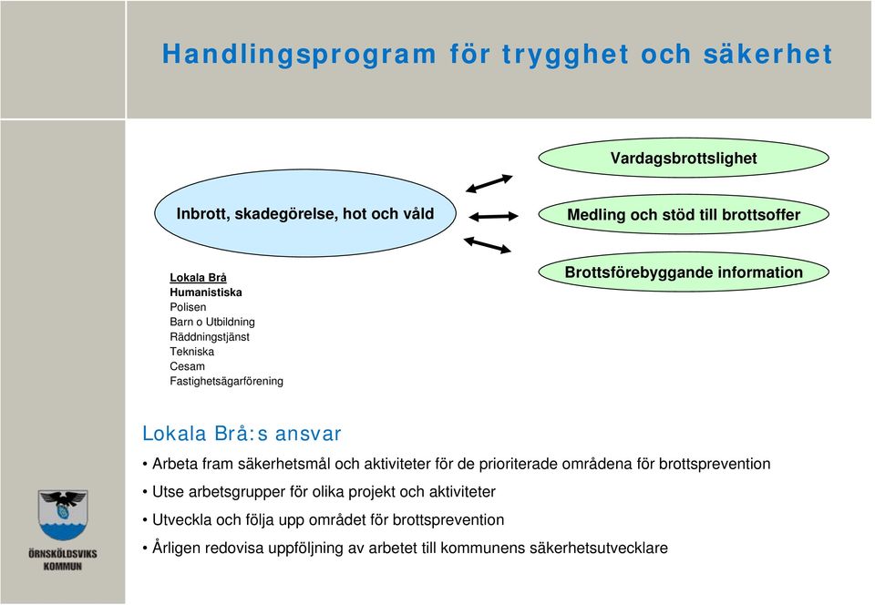 Brå:s ansvar Arbeta fram säkerhetsmål och aktiviteter för de prioriterade områdena för brottsprevention Utse arbetsgrupper för olika