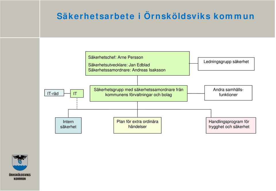 Säkerhetsgrupp med säkerhetssamordnare från kommunens förvaltningar och bolag Andra