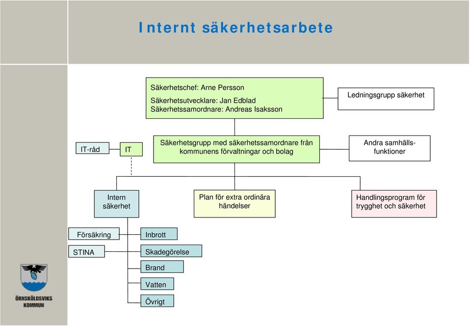 Säkerhetsgrupp med säkerhetssamordnare från kommunens förvaltningar och bolag Andra samhällsfunktioner