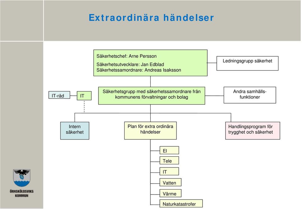 Säkerhetsgrupp med säkerhetssamordnare från kommunens förvaltningar och bolag Andra