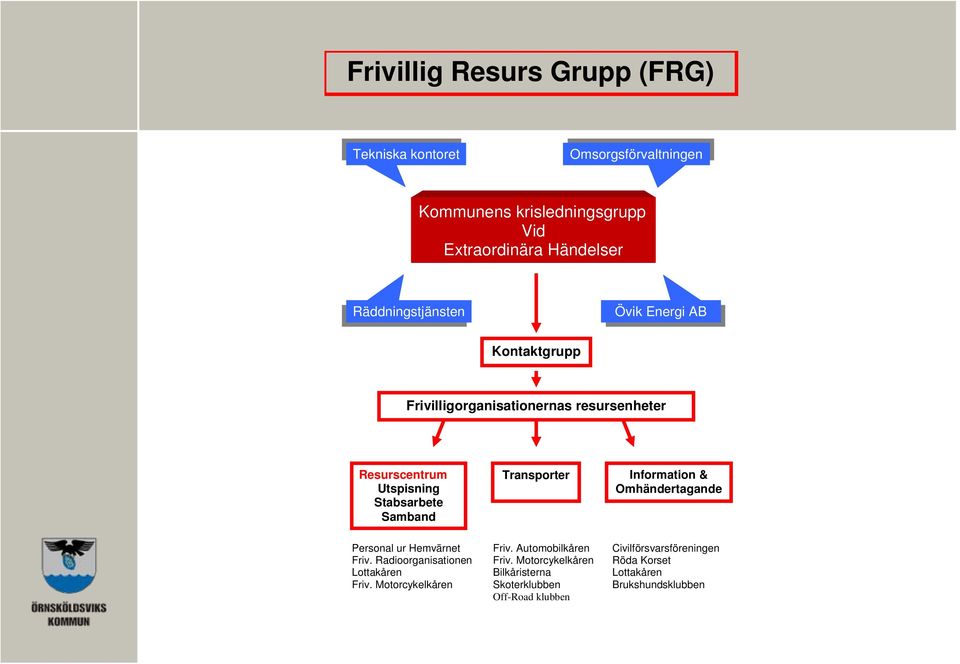 Transporter Information & Omhändertagande Personal ur Hemvärnet Friv. Radioorganisationen Lottakåren Friv. Motorcykelkåren Friv.