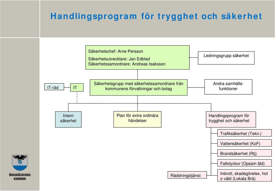 Säkerhetsgrupp med säkerhetssamordnare från kommunens förvaltningar och bolag Andra samhällsfunktioner Intern säkerhet Plan för