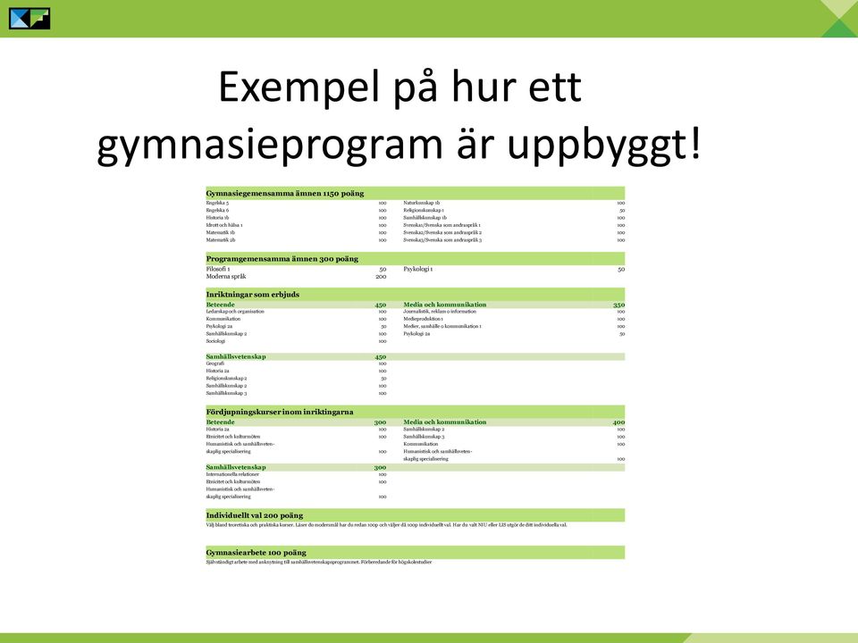 andraspråk 1 100 Matematik 1b 100 Svenska2/Svenska som andraspråk 2 100 Matematik 2b 100 Svenska3/Svenska som andraspråk 3 100 Programgemensamma ämnen 300 poäng Filosofi 1 50 Psykologi 1 50 Moderna