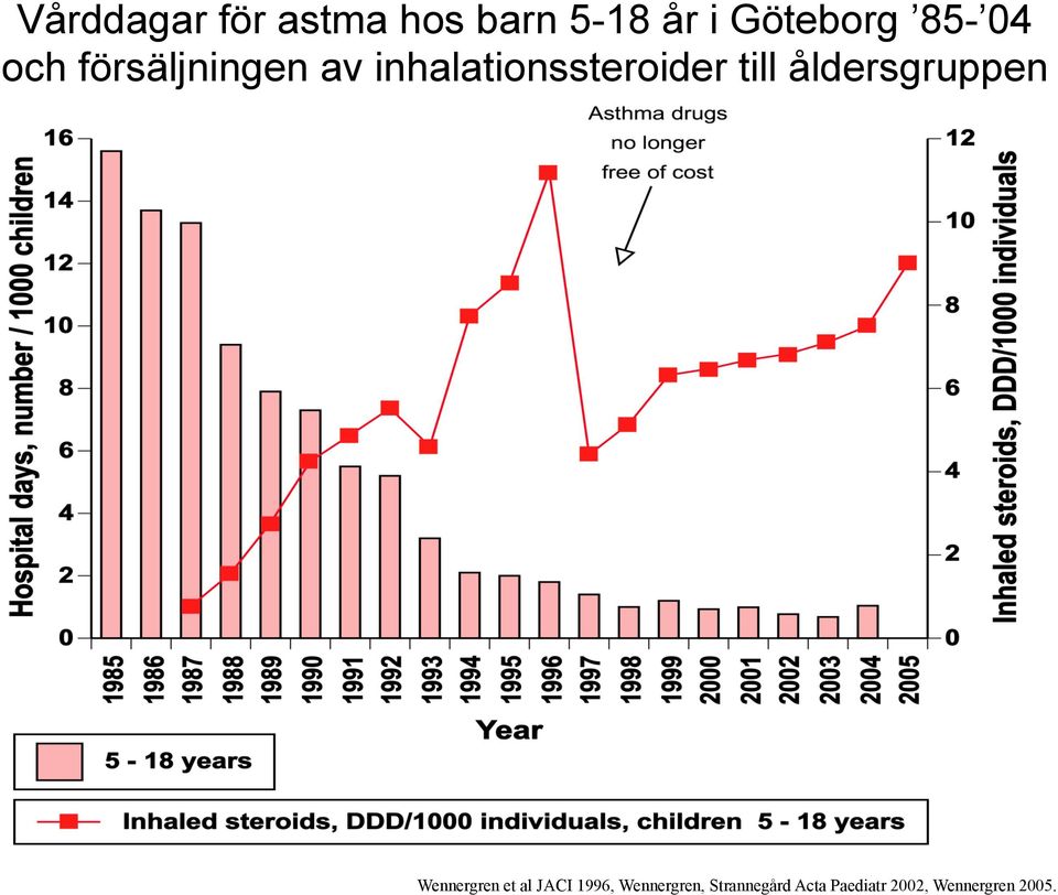 till åldersgruppen Wennergren et al JACI 1996,