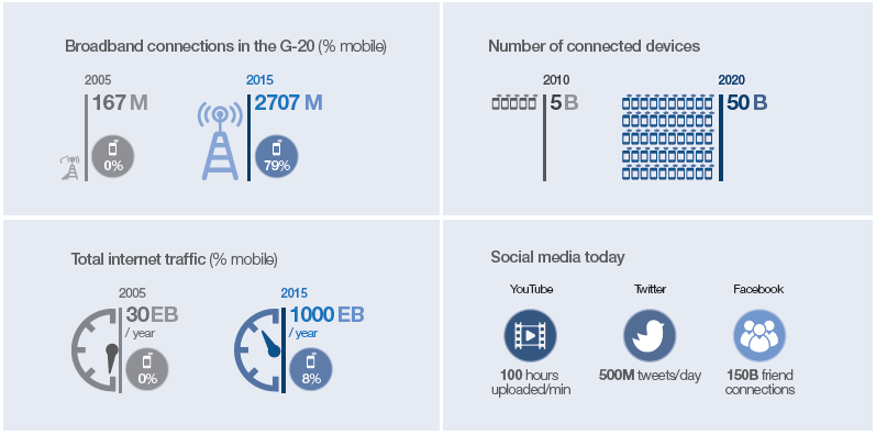 REQUIREMENTS ON DIGITAL INFRASTRUCTURES INCREASE EXPONENTIALLY EIU, CISCO,