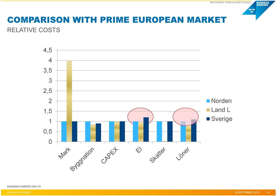 Norden Land L Sverige 0,5 0 BUSINESS