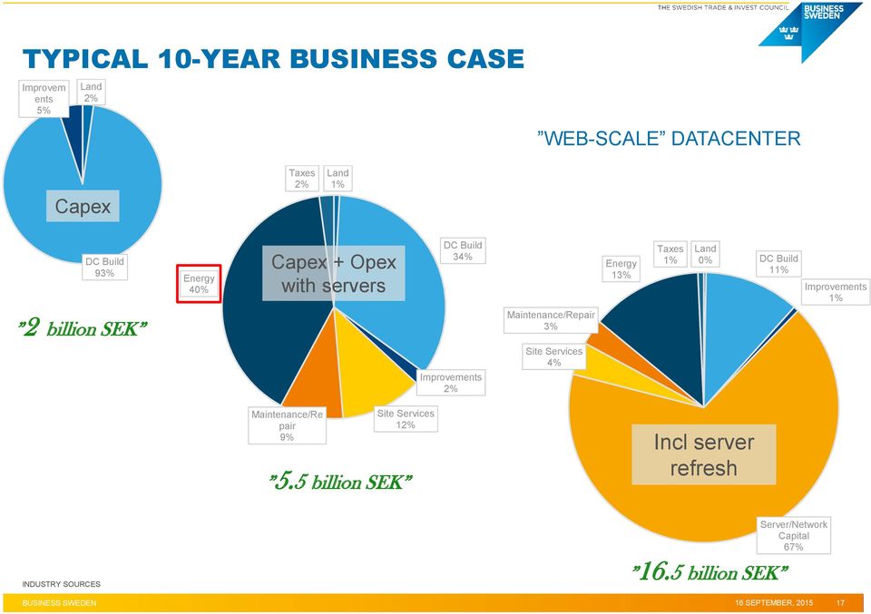 billion SEK Maintenance/Repair 3% Improvements 2% Site Services 4% Maintenance/Re pair 9% Site Services 12% 5.