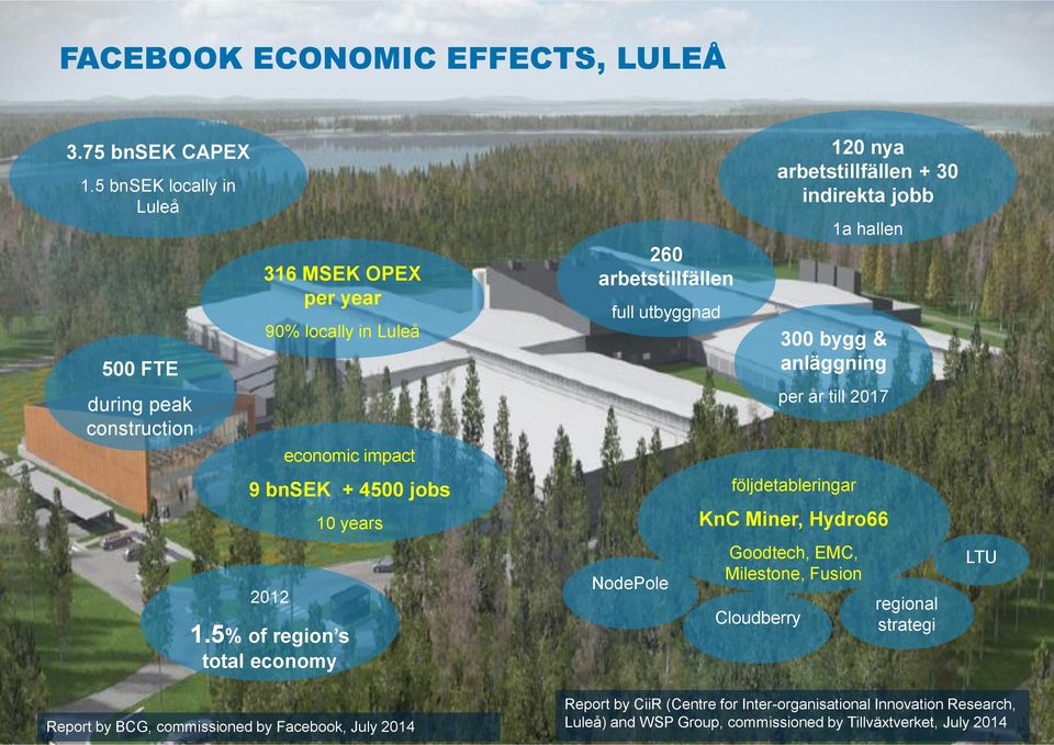 5% of region s total economy 10 years 260 arbetstillfällen full utbyggnad NodePole 120 nya arbetstillfällen + 30 indirekta jobb 1a hallen 300 bygg & anläggning per år till