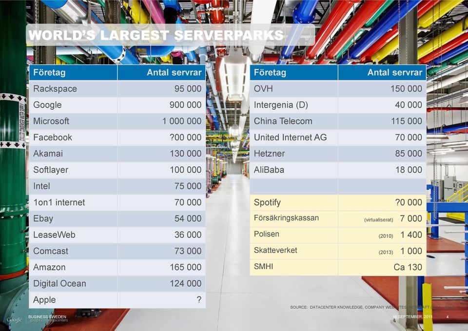 Apple? Företag Antal servrar OVH 150 000 Intergenia (D) 40 000 China Telecom 115 000 United Internet AG 70 000 Hetzner 85 000 AliBaba 18 000 Spotify?