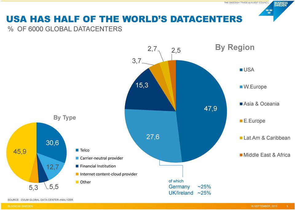 Am & Caribbean Middle East & Africa 12,7 Financial Institution Internet content-cloud provider 5,3 5,5