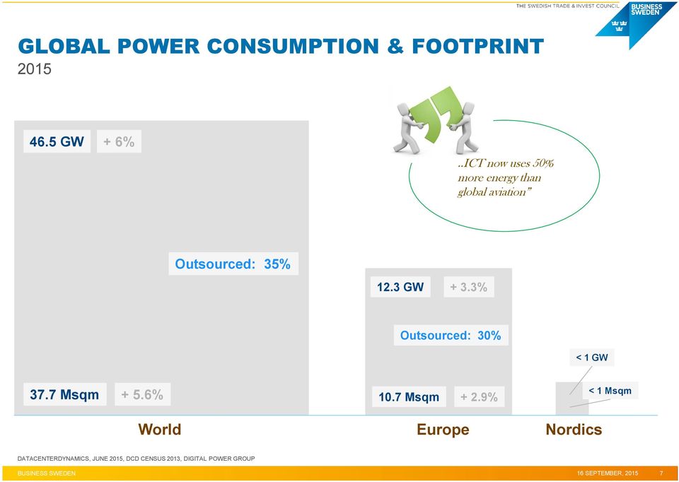 3% Outsourced: 30% < 1 GW 37.7 Msqm + 5.6% World 10.7 Msqm + 2.