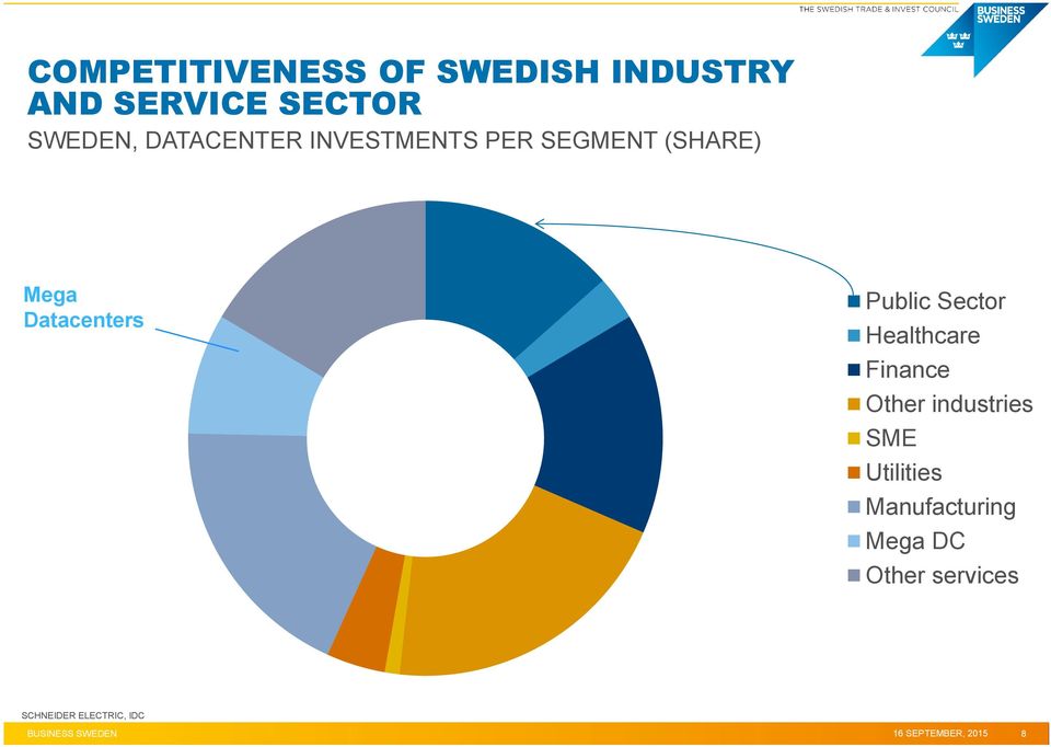 Sector Healthcare Finance Other industries SME Utilities Manufacturing