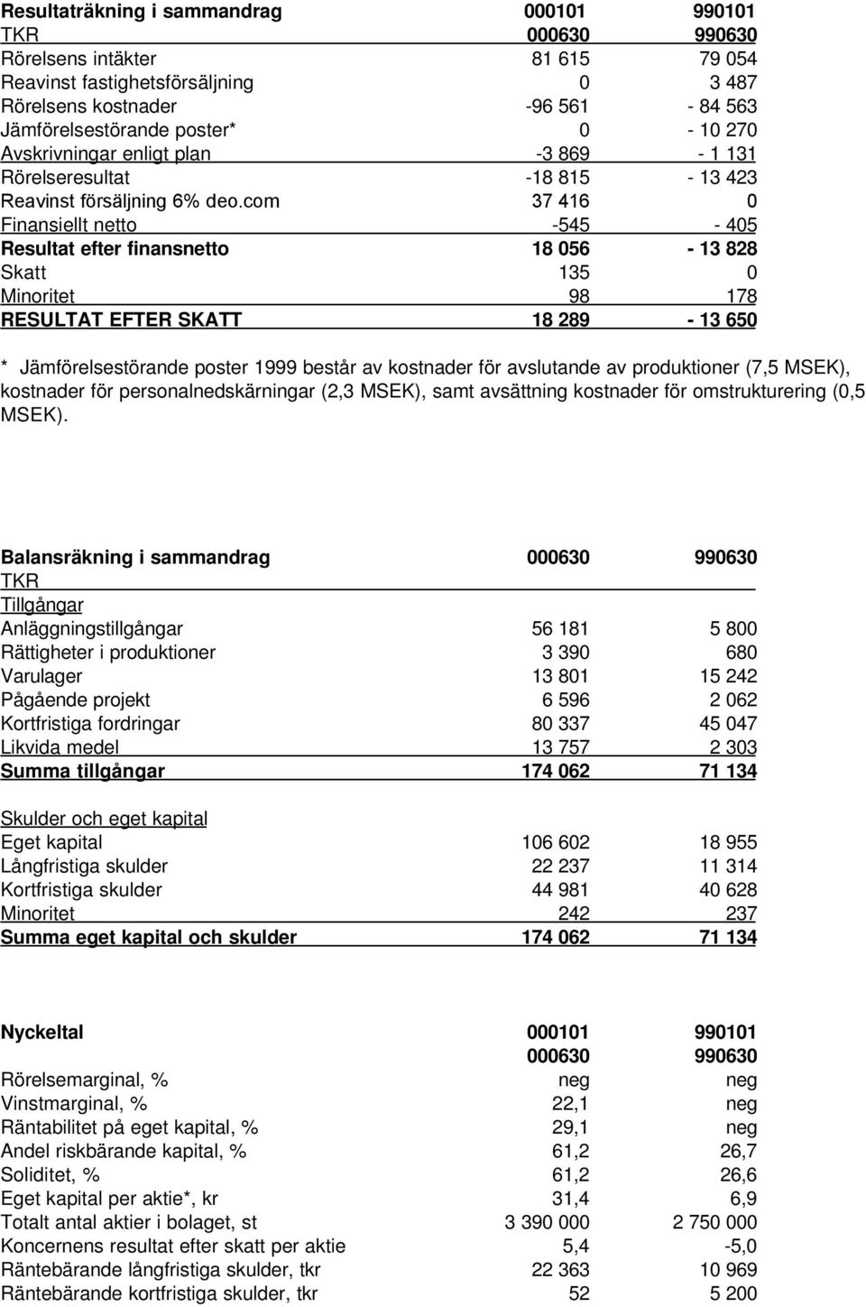 com 37 416 0 Finansiellt netto -545-405 Resultat efter finansnetto 18 056-13 828 Skatt 135 0 Minoritet 98 178 RESULTAT EFTER SKATT 18 289-13 650 * Jämförelsestörande poster 1999 består av kostnader